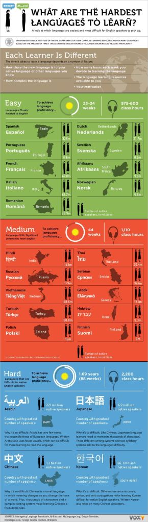 https://voxy.com/blog/index.php/2011/03/hardest-languages-infographic/